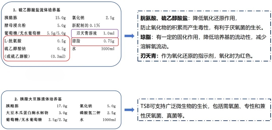 1101無(wú)菌檢查法——培養(yǎng)基適用性檢查操作要點(diǎn)(中國(guó)藥典2020年版四部) 1101無(wú)菌檢查法——培養(yǎng)基適用性檢查操作要點(diǎn)(中國(guó)藥典2020年版四部)