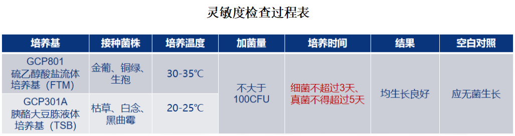 1101無(wú)菌檢查法——培養(yǎng)基適用性檢查操作要點(diǎn)(中國(guó)藥典2020年版四部) 1101無(wú)菌檢查法——培養(yǎng)基適用性檢查操作要點(diǎn)(中國(guó)藥典2020年版四部)