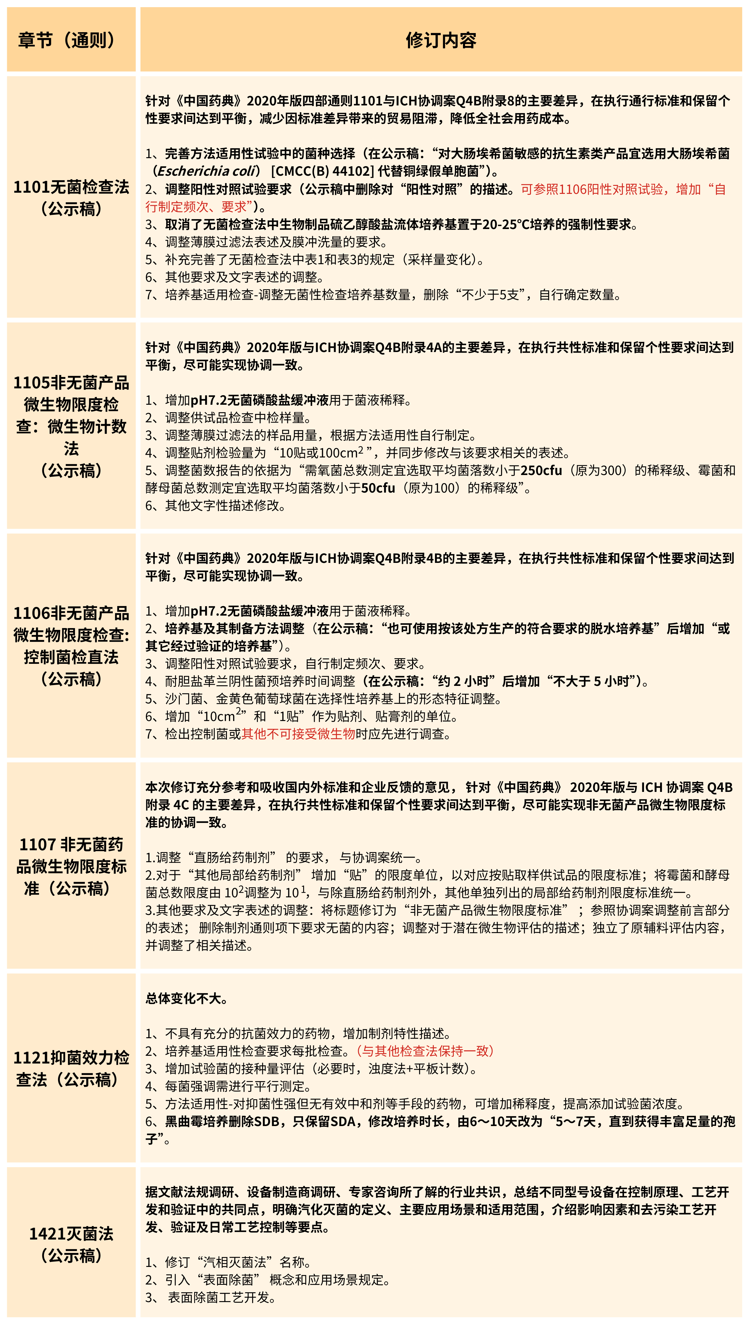 2025年版《中華人民共和國(guó)藥典(草案)》——?微生物檢測(cè)有何變化？（修訂篇）