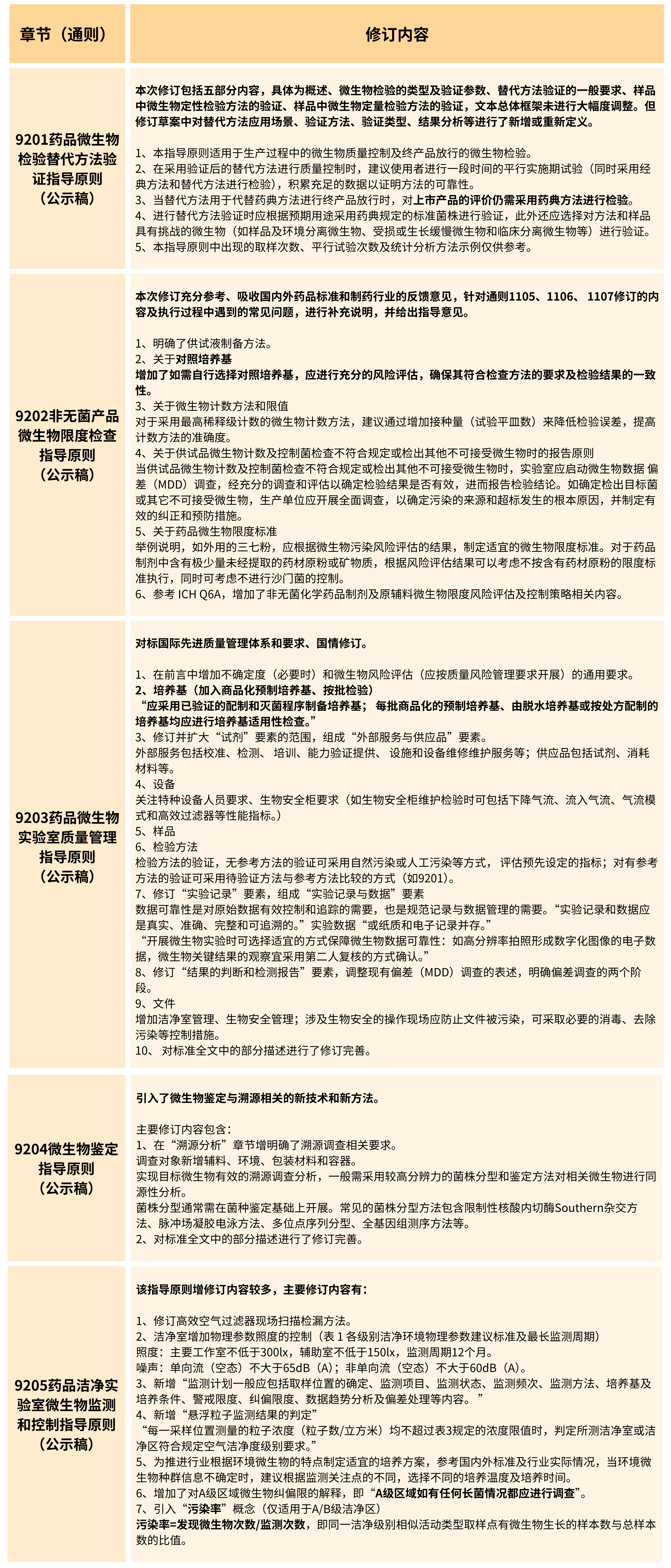 2025年版《中華人民共和國(guó)藥典(草案)》——?微生物檢測(cè)有何變化？（修訂篇）