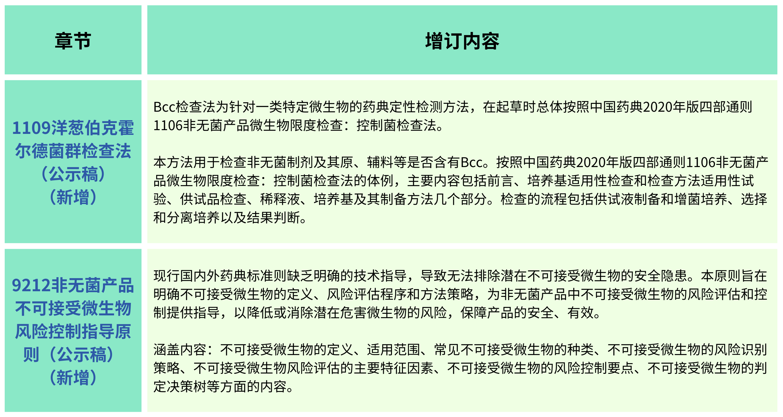 2025年版《中華人民共和國(guó)藥典(草案)》——?微生物檢測(cè)有何變化？（增訂篇）