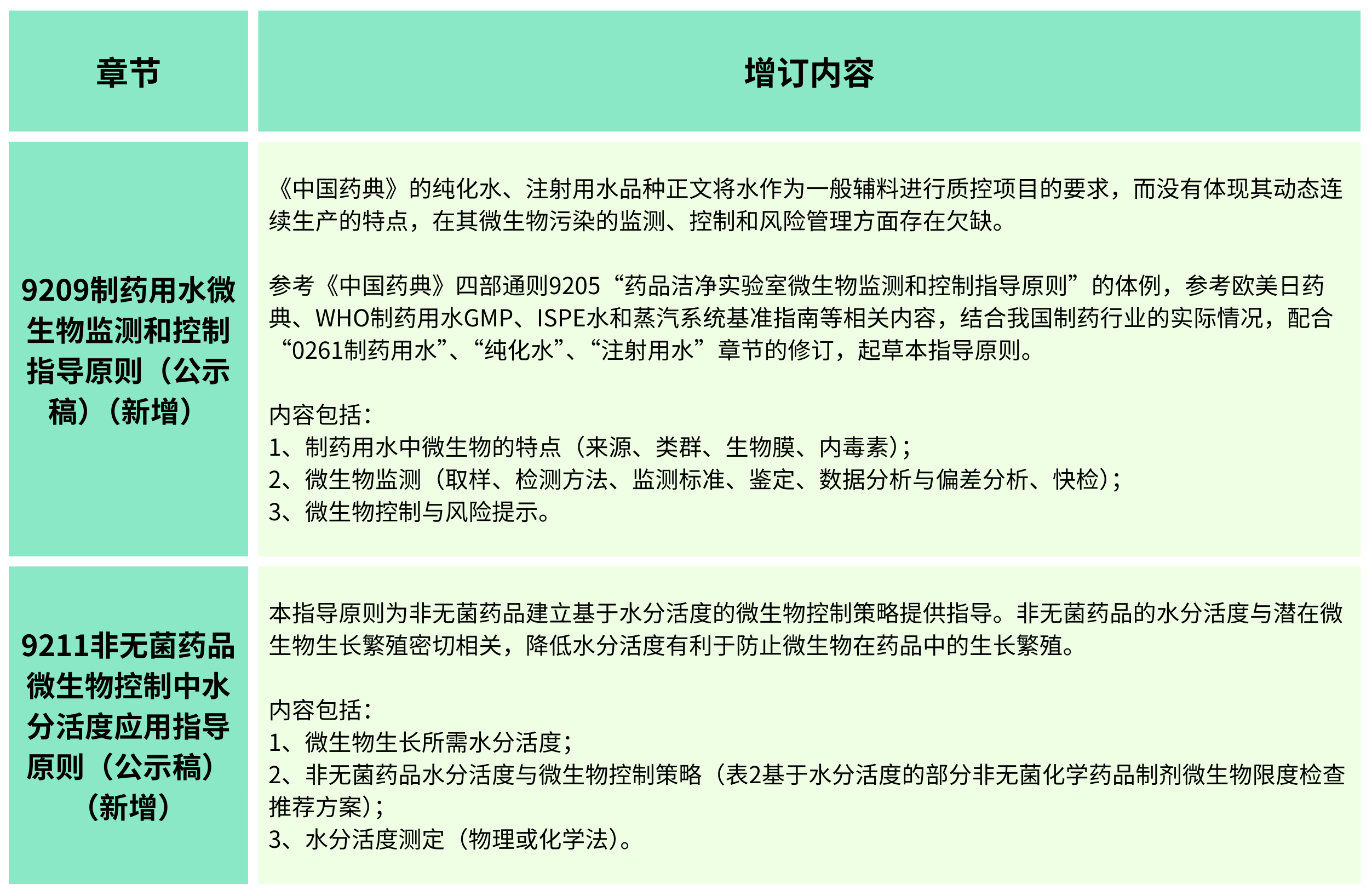 2025年版《中華人民共和國(guó)藥典(草案)》——?微生物檢測(cè)有何變化？（增訂篇）